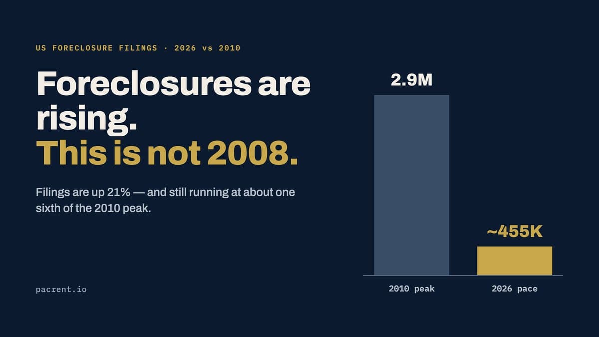 Foreclosures Are Rising. I Bought Two in 2008 — and This Is Not 2008.