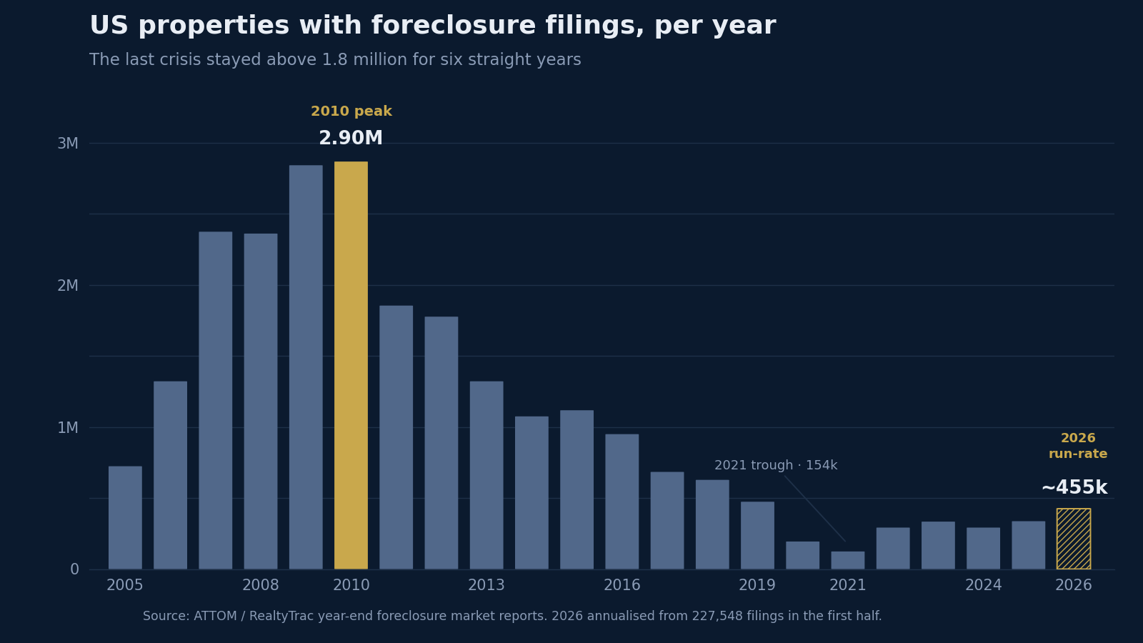 US properties with foreclosure filings per year, 2005 to 2026, showing the 2010 peak near 2.9 million and the 2026 run-rate near 455,000